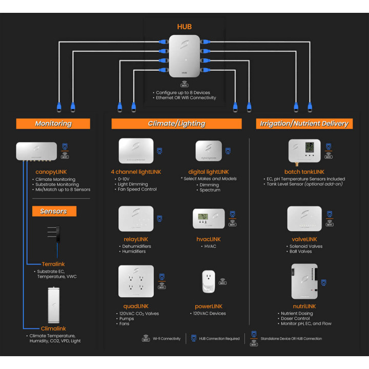 Growlink Digital Light LINK - Control de Luminarias Eficiente - Control de clima